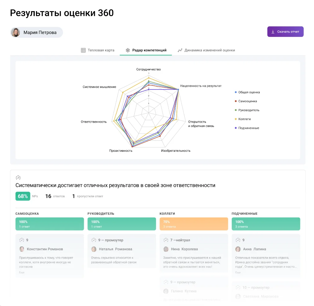 Программы для оценки сотрудников