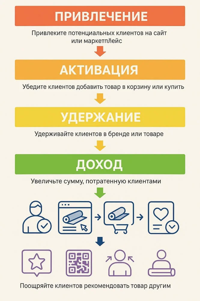 Как сделать инфографику с воронкой продаж