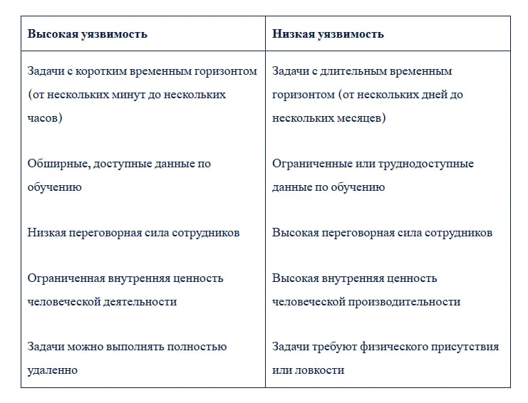 Табличка поможет понять, уязвима ваша профессия или нет