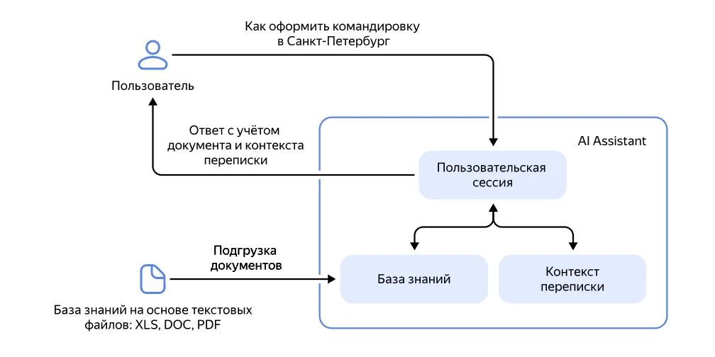 Схема работы RAG-системы с AI Assistant API
