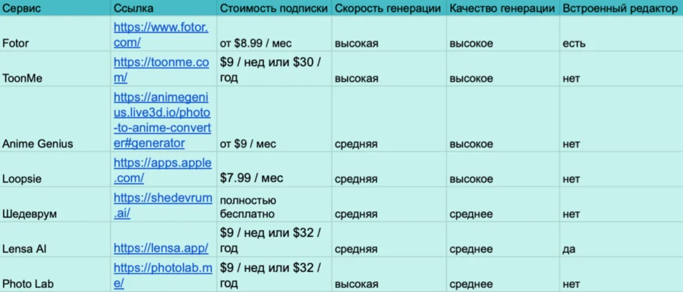 Сравнительная таблица сервисов для генерации аниме аватарок