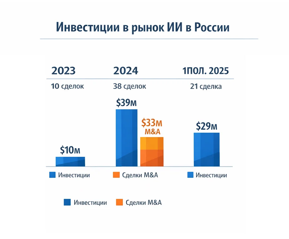 Инвестиции в рынок ИИ в России