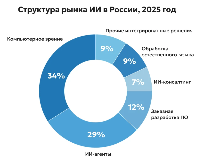 Структура рынка ИИ в России, 2025 год