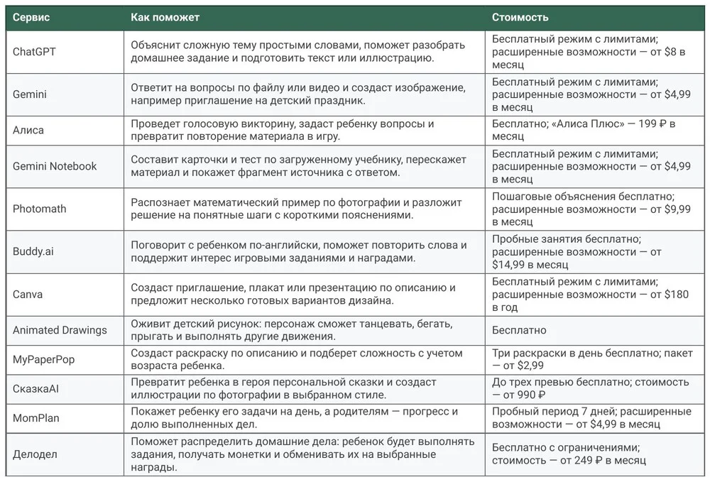 Таблица с 12 нейросетями для родителей