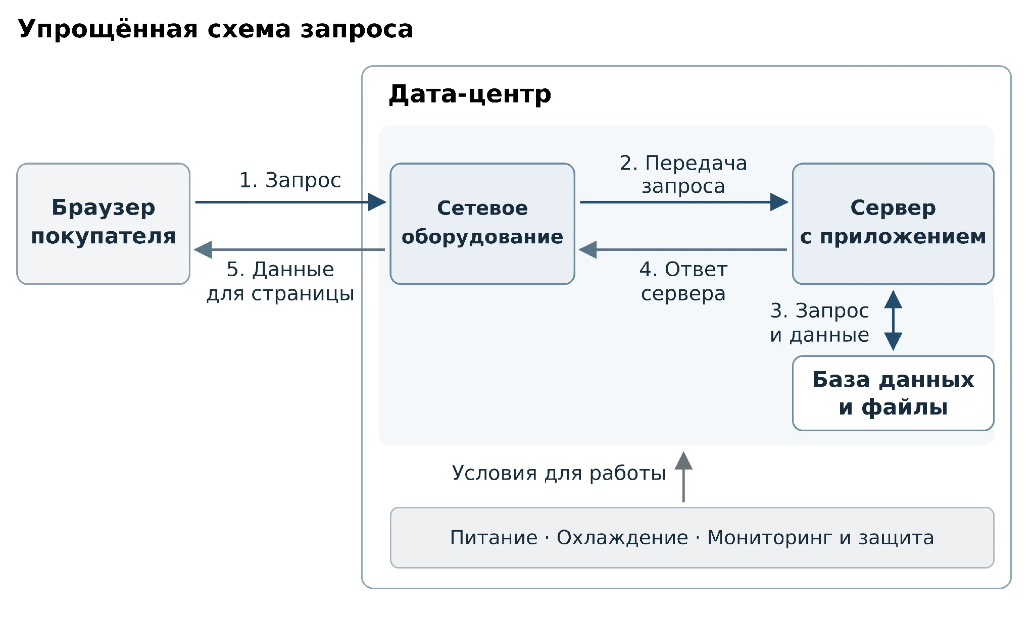 Пять этапов запроса к интернет-магазину: браузер, сеть, приложение, получение данных и возвращение ответа; питание, охлаждение, мониторинг и защита поддерживают работу оборудования