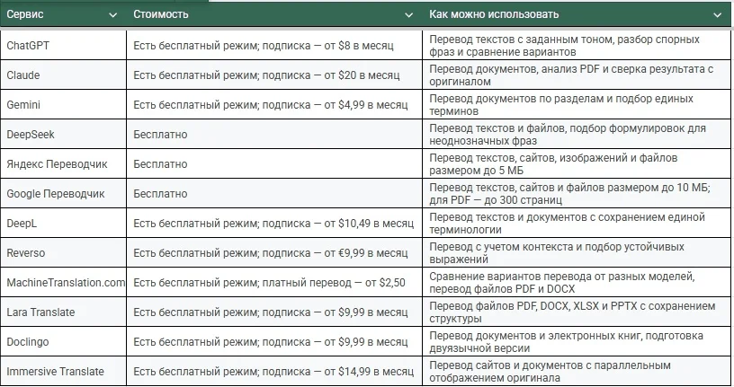 Сравнительная таблица сервисов для перевода текстов и документов