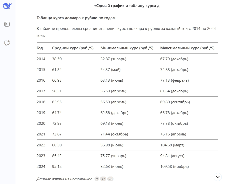 Таблица DeepSeek по курсу доллара к рублю за 2014—2024 годы