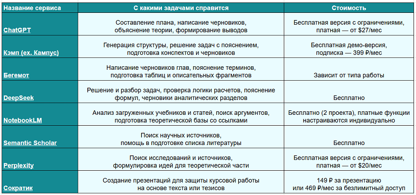 Сравнение нейросетей для создания курсовых