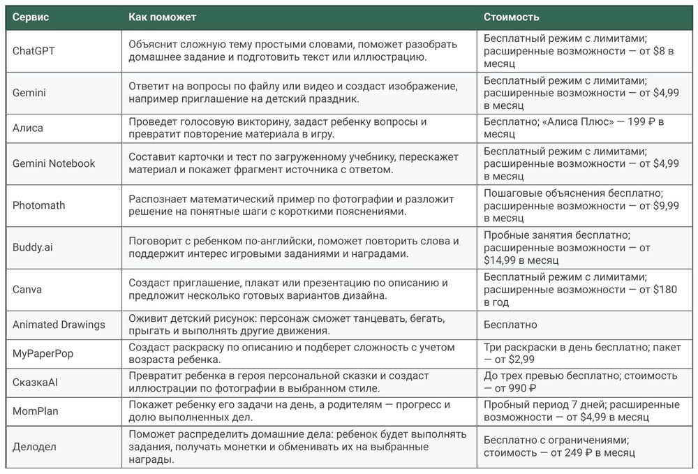 Таблица с 12 нейросетями для родителей